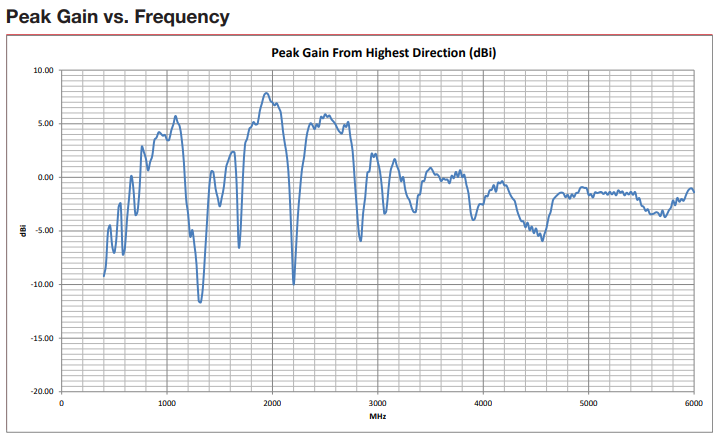 Performance Graph - Siretta Alpha 14 5G/4G High Gain Adhesive Patch Antennas